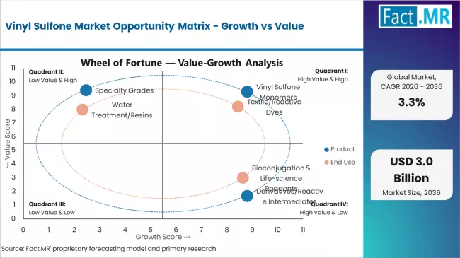 Vinyl Sulfone Market Opportunity Matrix Growth Vs Value Vinyl Sulfone Market Opportunity Matrix Growth Vs Value