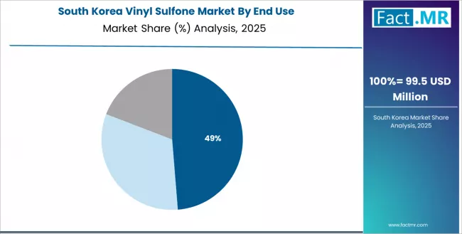 Vinyl Sulfone Market South Korea Market Share Analysis By End Use