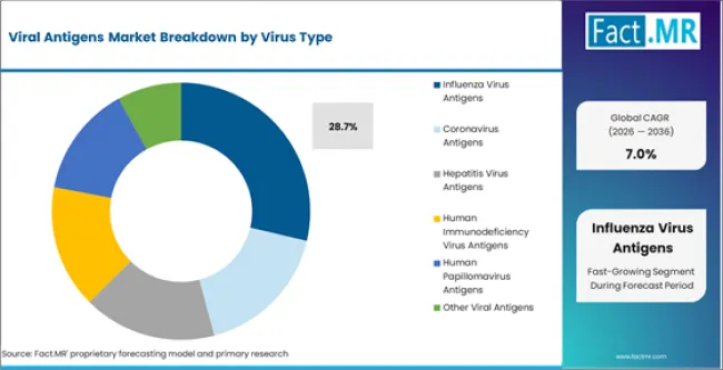 Viral Antigens Market Analysis By Virus Type