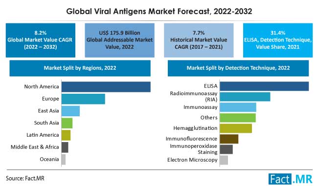 Viral antigens market forecast by Fact.MR