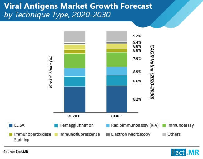 viral antigens market growth forecast by technique type