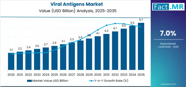 Viral Antigens Market Market Value Analysis Viral Antigens Market Market Value Analysis