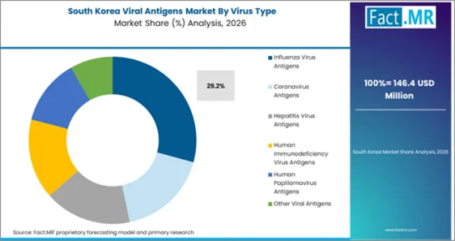 Viral Antigens Market South Korea Market Share Analysis By Virus Type