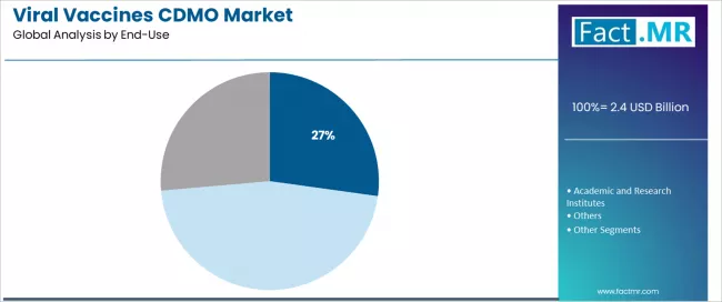 Viral Vaccines Cdmo Market Analysis By End Use