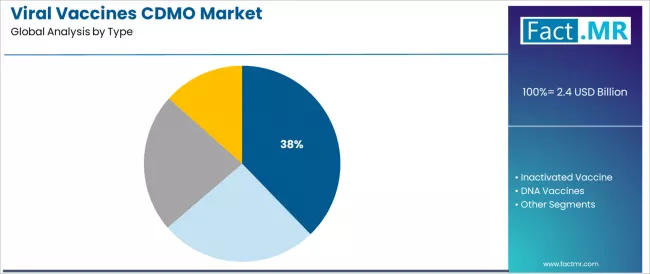 Viral Vaccines Cdmo Market Analysis By Type