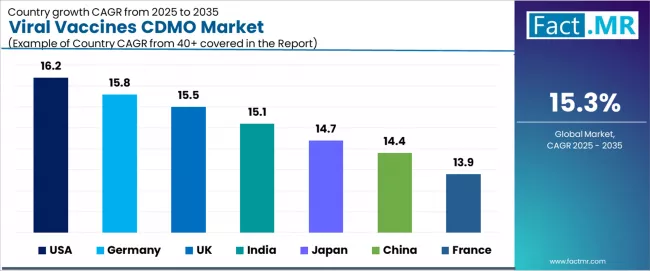 Viral Vaccines Cdmo Market Cagr Analysis By Country