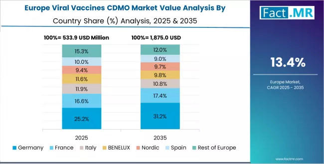 Viral Vaccines Cdmo Market Europe Country Market Share Analysis, 2025 & 2035