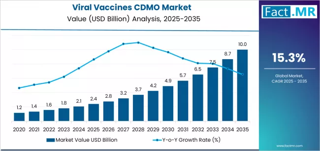 Viral Vaccines Cdmo Market Market Value Analysis