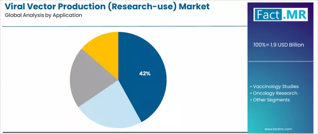 Viral Vector Production (research Use) Market Analysis By Application