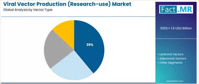 Viral Vector Production (research Use) Market Analysis By Vector Type