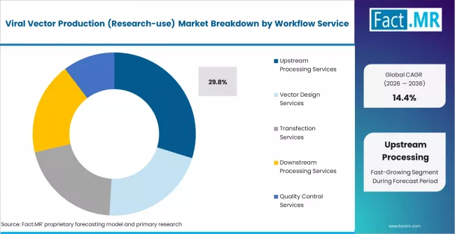 Viral Vector Production (research Use) Market Analysis By Workflow Service