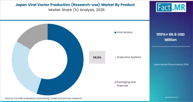 Viral Vector Production (research Use) Market Japan Market Share Analysis By Product