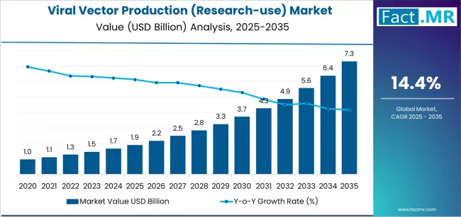 Viral Vector Production (research Use) Market Market Value Analysis
