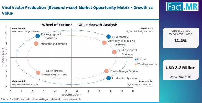 Viral Vector Production (research Use) Market Opportunity Matrix Growth Vs Value