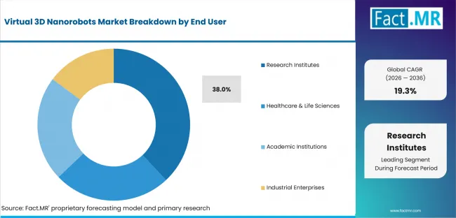 Virtual 3d Nanorobots Market Analysis By End User