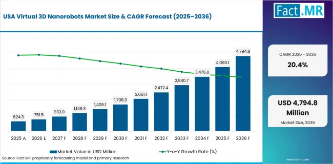 Virtual 3d Nanorobots Market Country Value Analysis