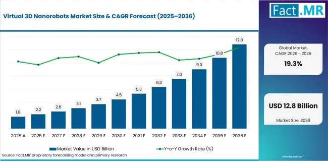 Virtual 3d Nanorobots Market Value Analysis