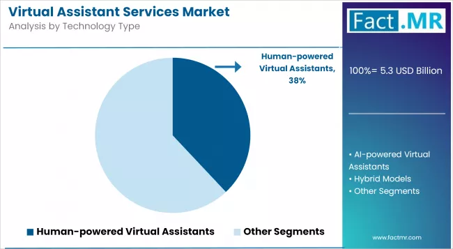 Virtual Assistant Services Market Analysis By Technology Type