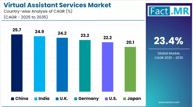 Virtual Assistant Services Market Cagr Analysis By Country