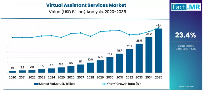 Virtual Assistant Services Market Market Value Analysis