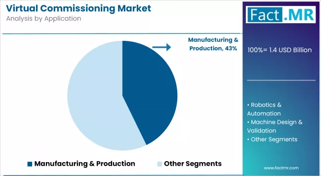 Virtual Commissioning Market Analysis By Application