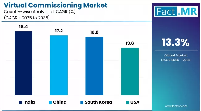 Virtual Commissioning Market Cagr Analysis By Country