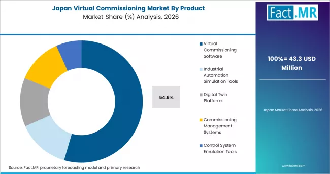 Virtual Commissioning Market Japan Market Share Analysis By Product