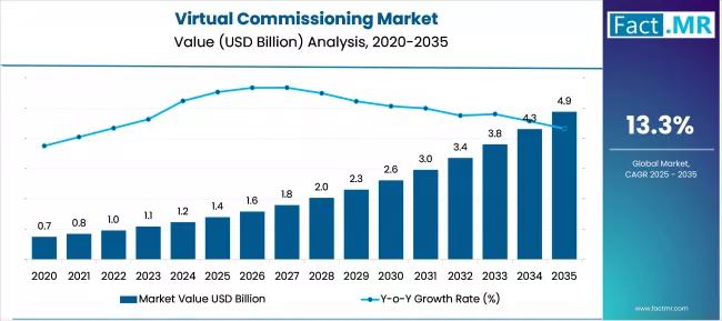 Virtual Commissioning Market Market Value Analysis