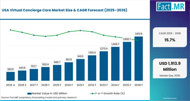 Virtual Concierge Care Market Country Value Analysis