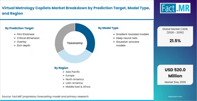 Virtual Metrology Copilots Market Breakdown By Prediction Target, Model Type, And Region