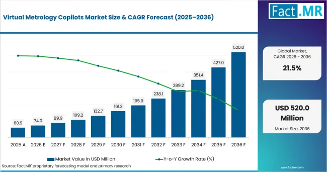 Virtual Metrology Copilots Market Value Analysis