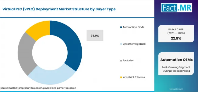 Virtual Plc (vplc) Deployment Market Analysis By Buyer Type