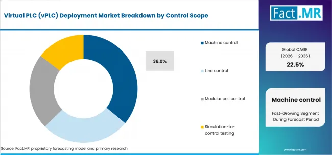 Virtual Plc (vplc) Deployment Market Analysis By Control Scope