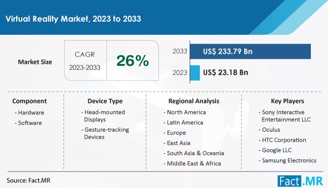 Virtual Reality Market Size, Share, Trends, Growth, Demand and Sales Forecast Report by Fact.MR