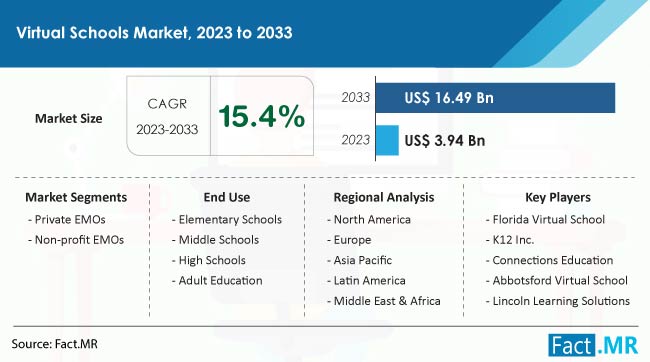 Virtual Schools Market Size, Share, Trends, Growth, Demand and Sales Forecast Report by Fact.MR