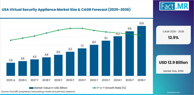 Virtual Security Appliance Market Country Value Analysis Virtual Security Appliance Market Country Value Analysis