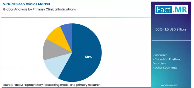 Virtual Sleep Clinics Market Analysis By Primary Clinical Indications