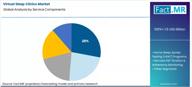 Virtual Sleep Clinics Market Analysis By Service Components