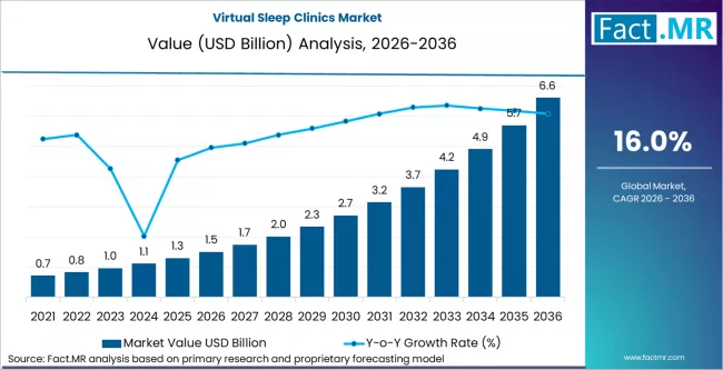 Virtual Sleep Clinics Market Market Value Analysis