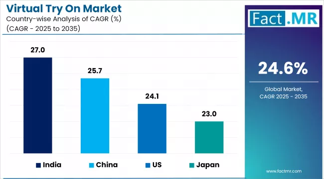 Virtual Try On Market By Country
