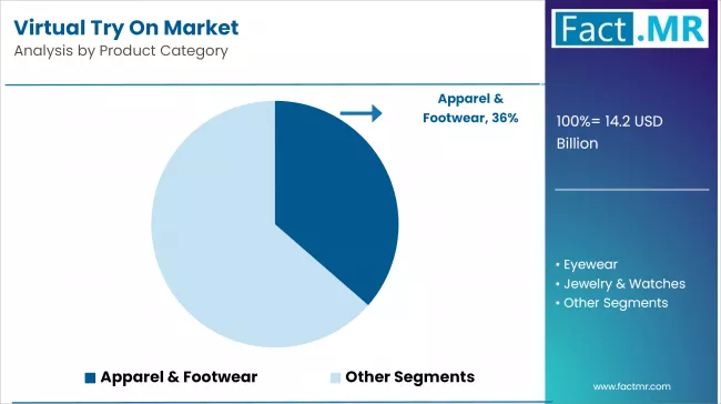 Virtual Try On Market By Product Category