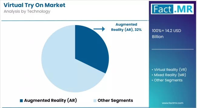 Virtual Try On Market By Technology