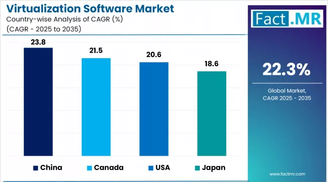 Virtualization Software Market Cagr Analysis By Country