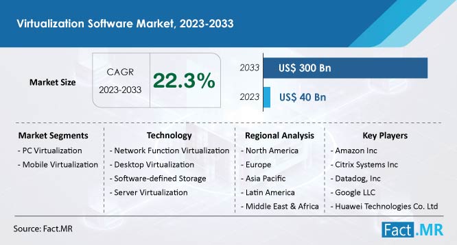 Virtualization software market forecast by Fact.MR