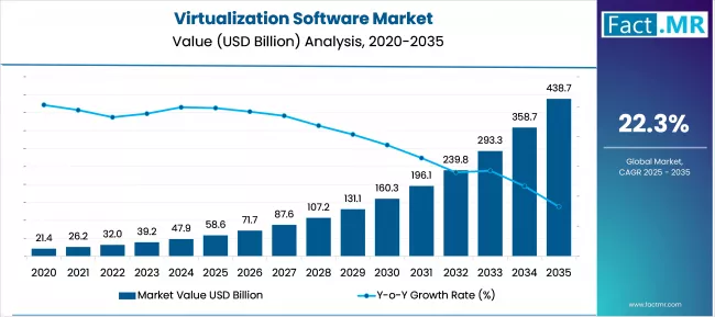 Virtualization Software Market Market Value Analysis