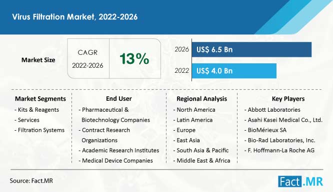 Virus filtration market forecast by Fact.MR