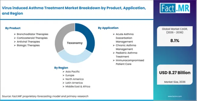 Virus Induced Asthma Treatment Market Breakdown By Product, Application, And Region Virus Induced Asthma Treatment Market Breakdown By Product, Application, And Region