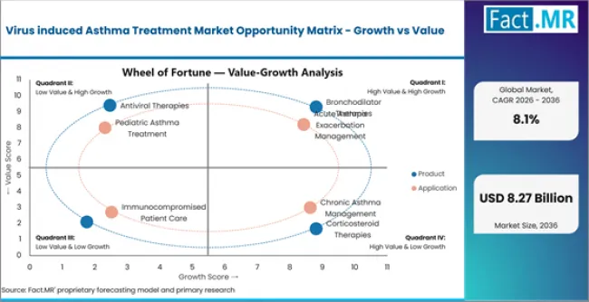 Virus Induced Asthma Treatment Market Opportunity Matrix Growth Vs Value Virus Induced Asthma Treatment Market Opportunity Matrix Growth Vs Value