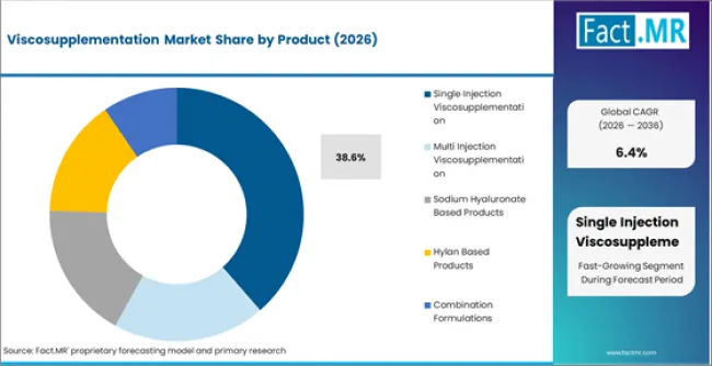 Viscosupplementation Market Analysis By Product