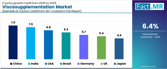 Viscosupplementation Market Cagr Analysis By Country